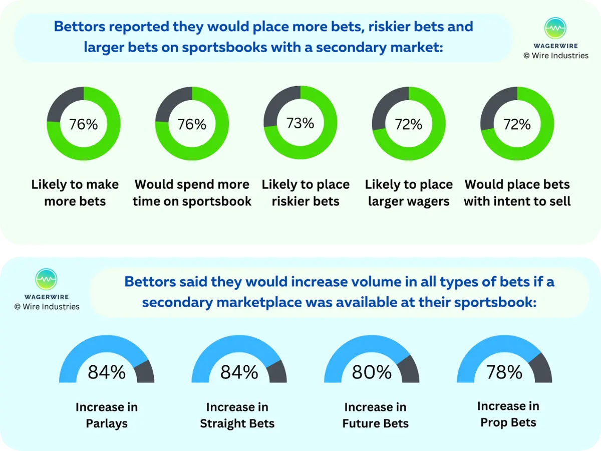 WagerWire survey releases data.